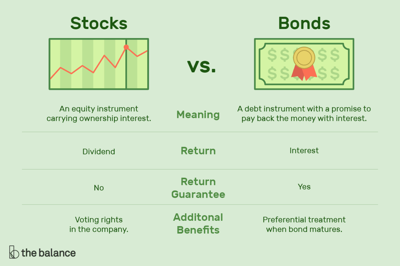 Bonds stocks vs over time growth bond term long return market returns inflation risk
